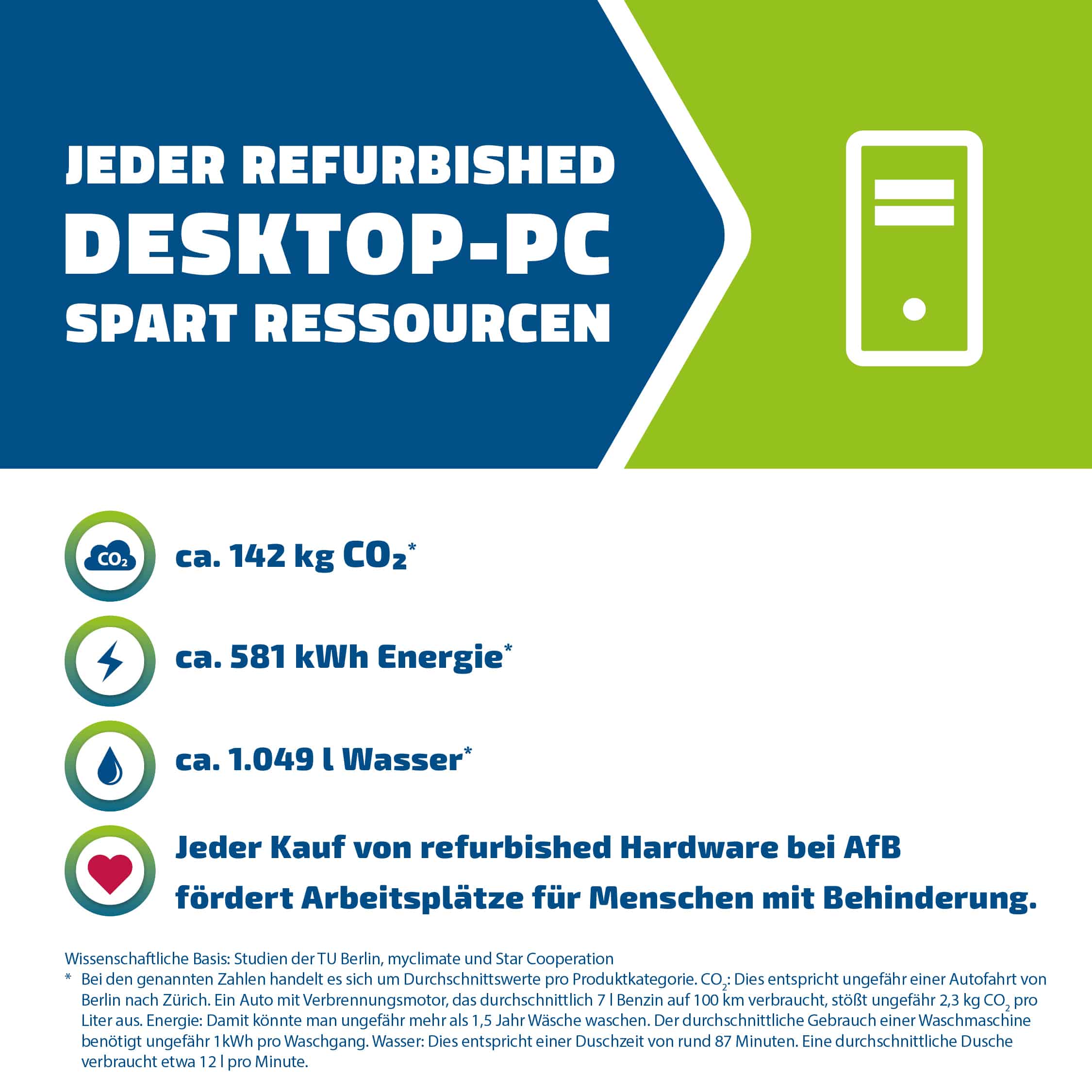 die Grafik zeigt die Umweltwirkung eines refurbished PCs