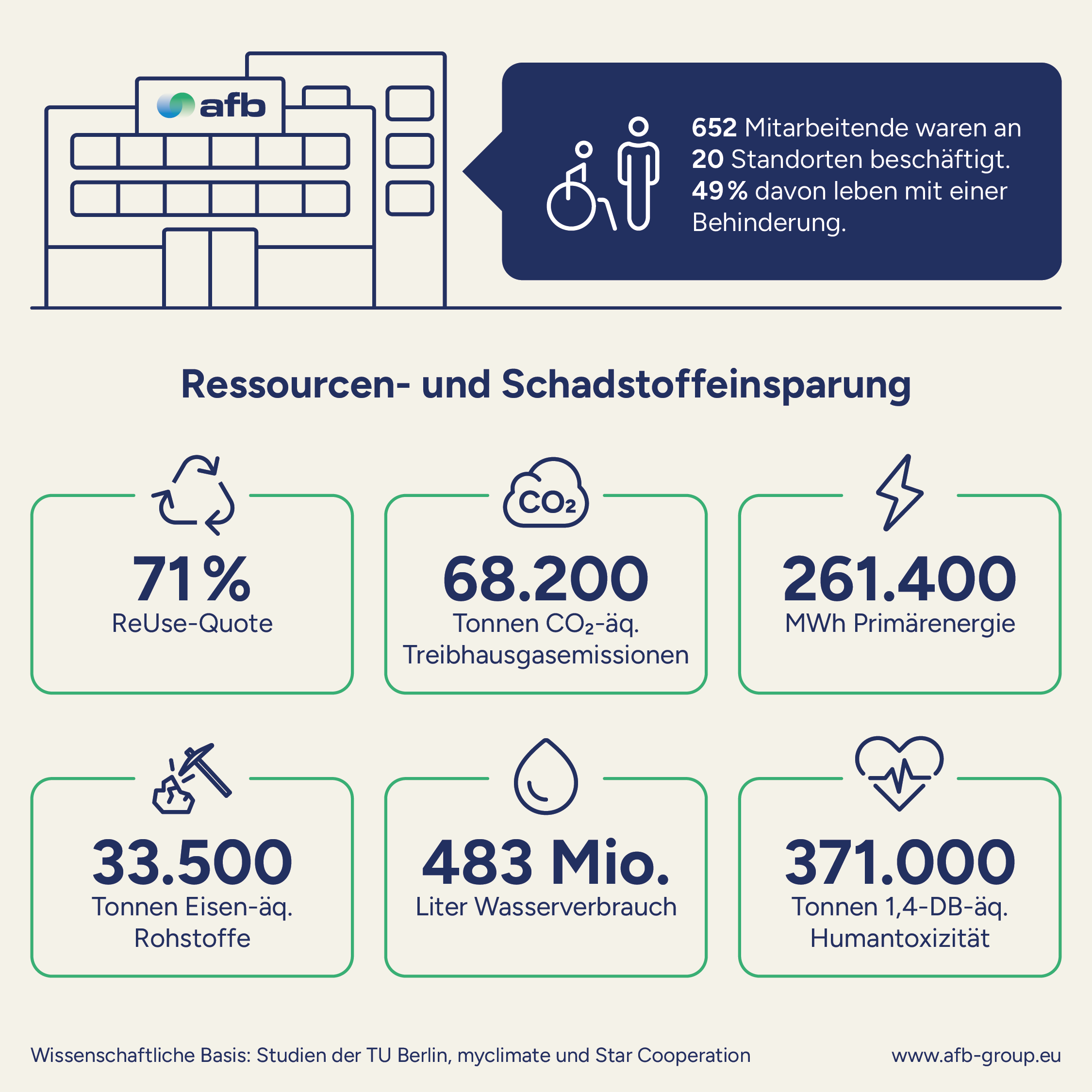 die Grafik zeigt die Umweltwirkung des afb-Refurbishments 2025 