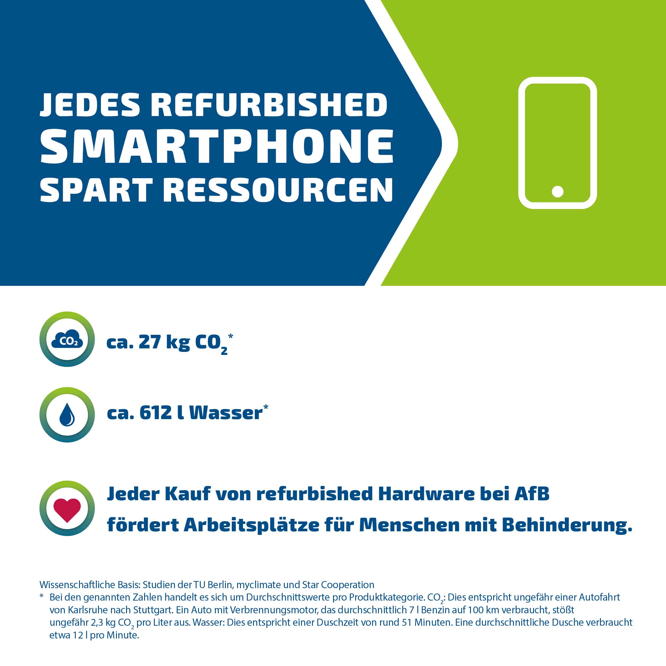 die Grafik zeigt die Umweltwirkung eines refurbished Smartphones